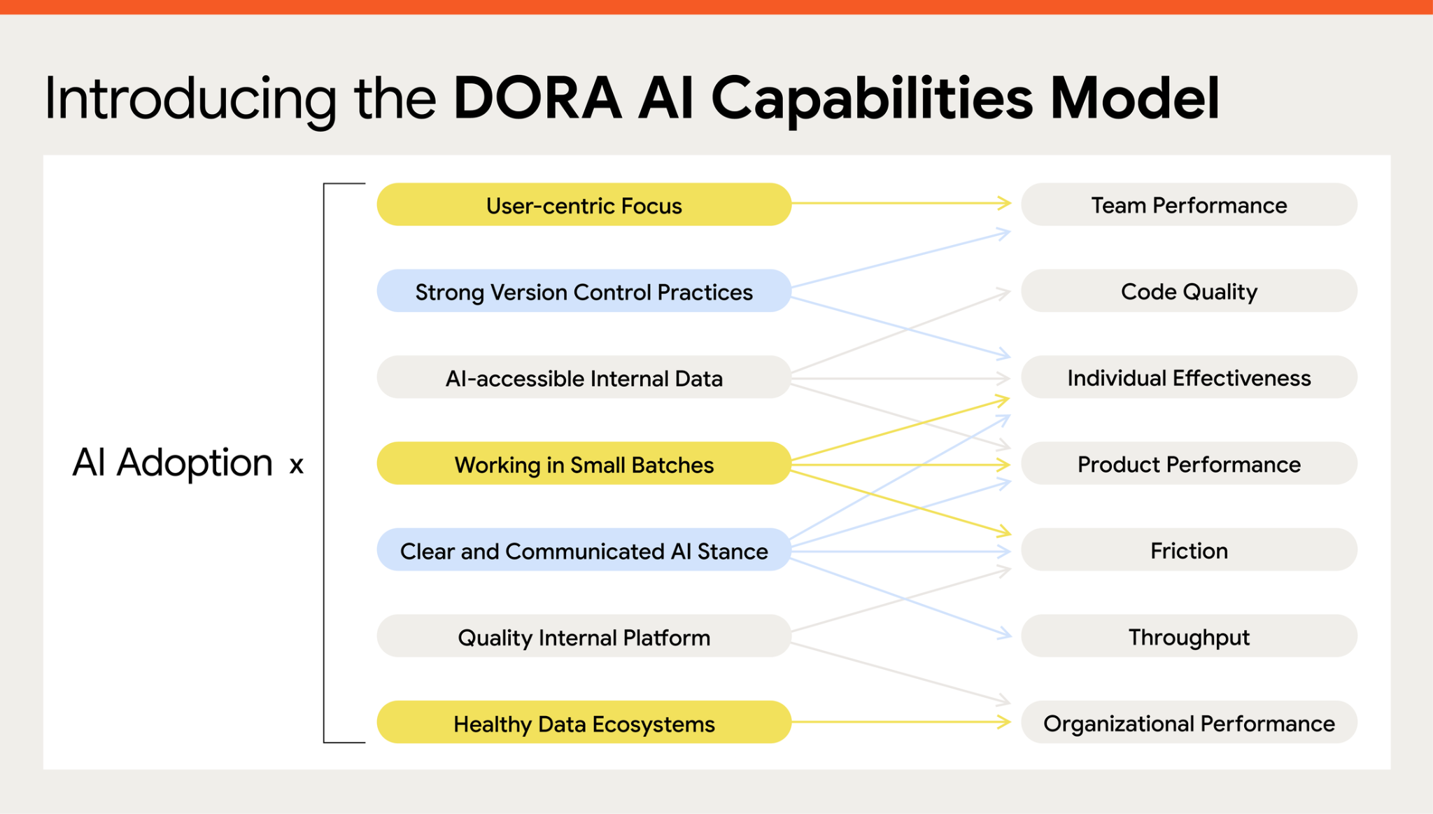 DORA AI Capabilities Model